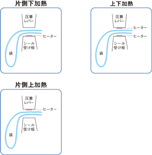 片側加熱仕様機、上下加熱仕様機のシール部構造
