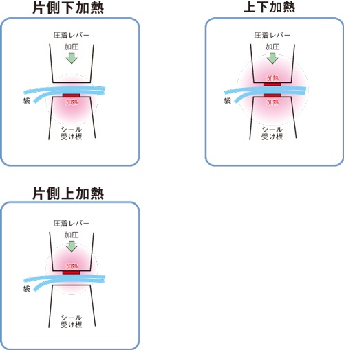 片側加熱仕様機、上下加熱仕様機の加熱時のイメージイラスト