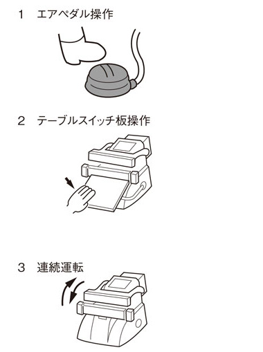 操作方法：エアペダルを踏む、テーブルスイッチ板を押さえる、連続運転のイメージイラスト