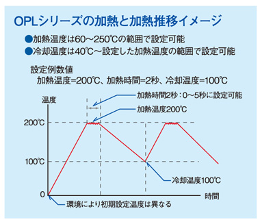 オンパルの加熱解説用グラフ