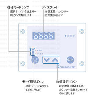 操作方法：コントロールパネルのイラスト